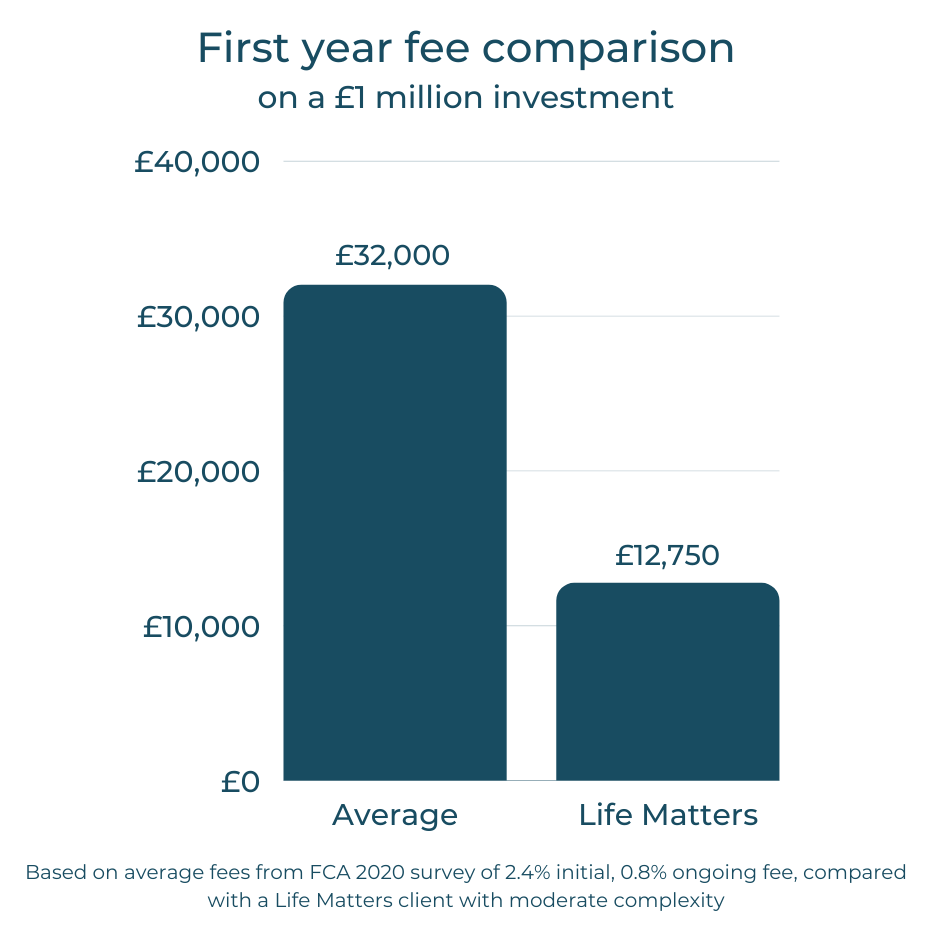 Financial Planning Fees in Poole, Dorset Life Matters